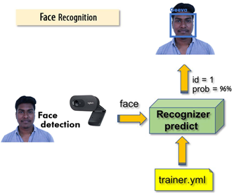 Face recognition door unlock system using machine learning and IoT